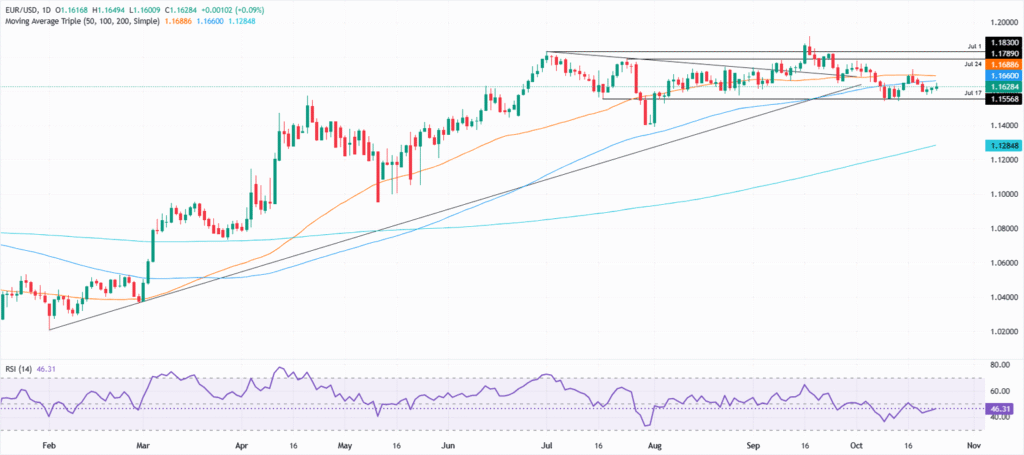 EUR/USD hovers at 1.1600 as muted CPI data fails to alter Fed stance