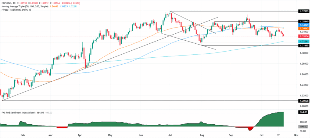 GBP/USD slips as softer UK inflation boosts BoE dovish bets