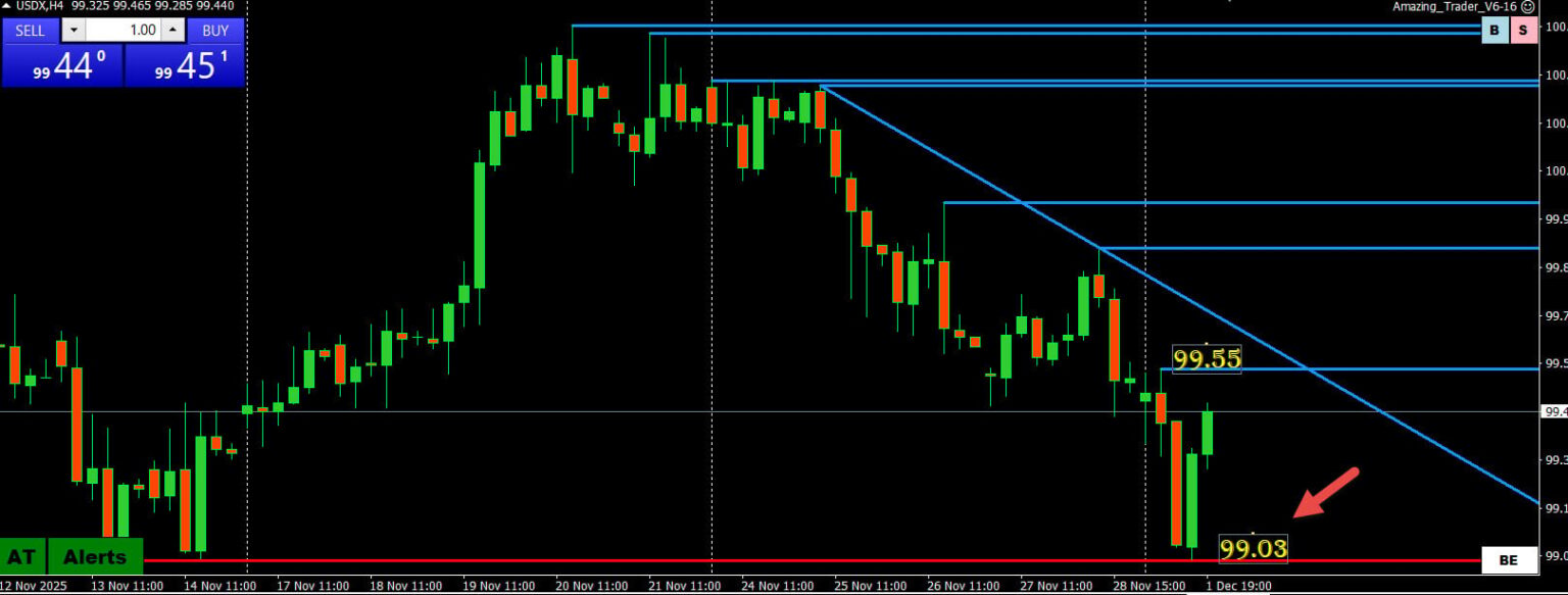 Euro Dollar – U.S. Dollar Index Can Sharpen Your Forex Trading