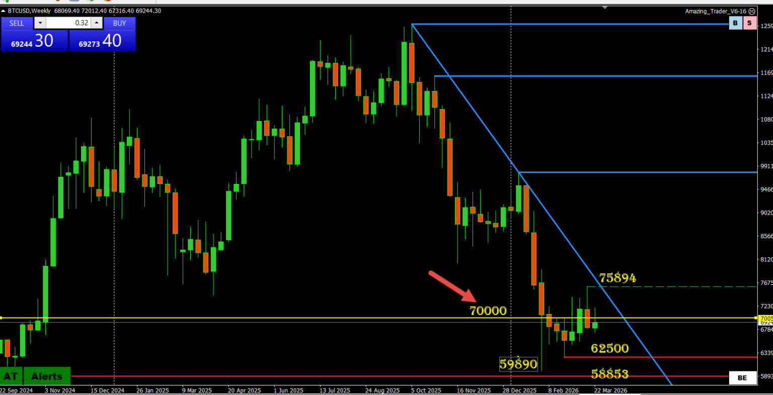 Bitcoin Price – Bitcoin at $70K